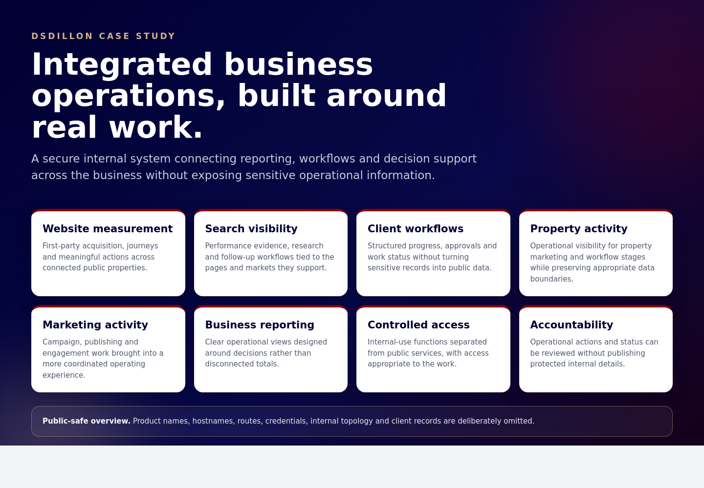 A public-safe overview of the business functions supported by the internal operations platform. Sensitive system details are intentionally omitted.