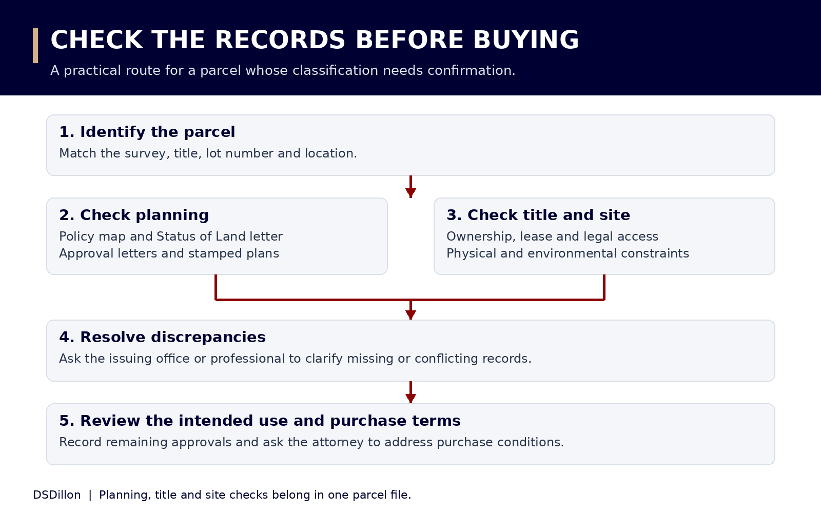 Land checking process: identify the parcel, compare policy and approval records, resolve discrepancies, then review the proposed use and purchase conditions.