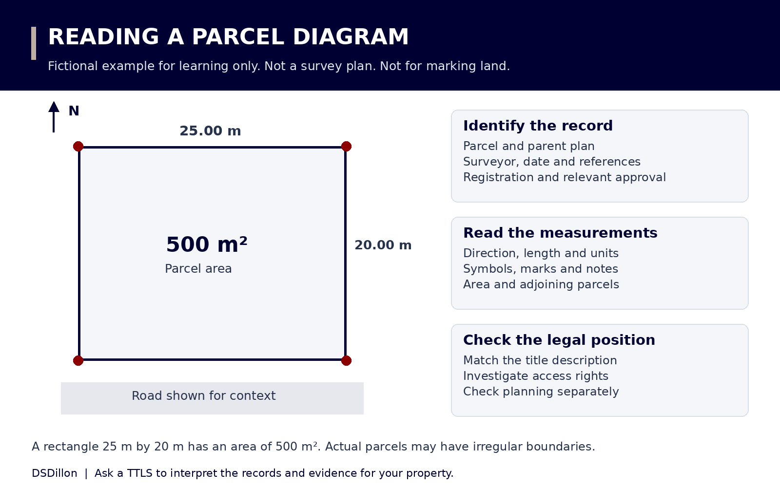 Illustrative parcel diagram showing boundary dimensions, area, north direction and a separate access-rights check.