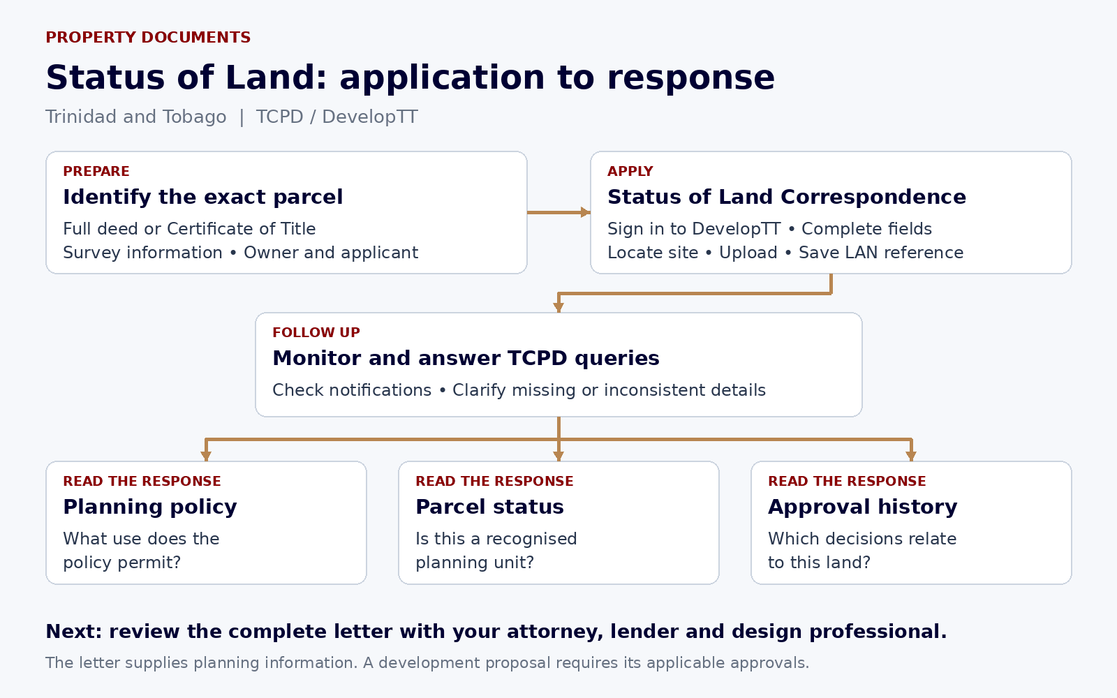 Status of Land application and response checks