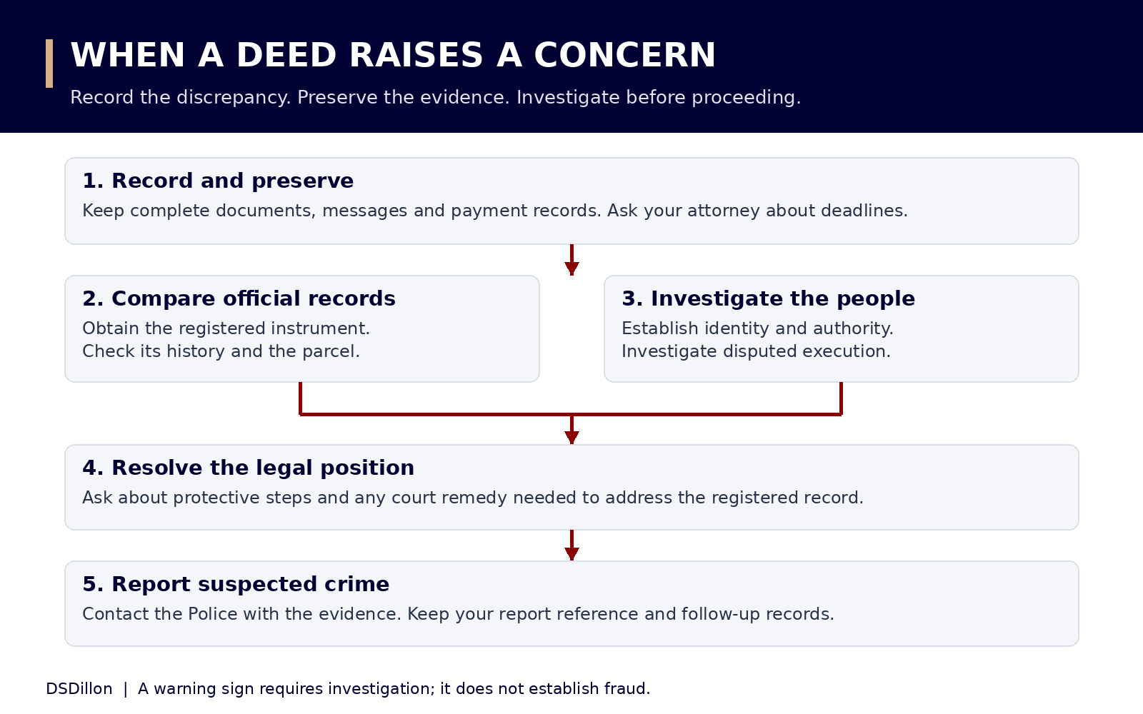 Procedure for a suspicious deed: preserve evidence, obtain registry records, investigate authority, then obtain advice and report suspected crime.